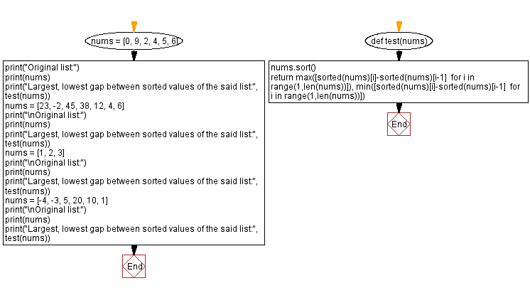 Flowchart: Largest, lowest gap between sorted values of a list.