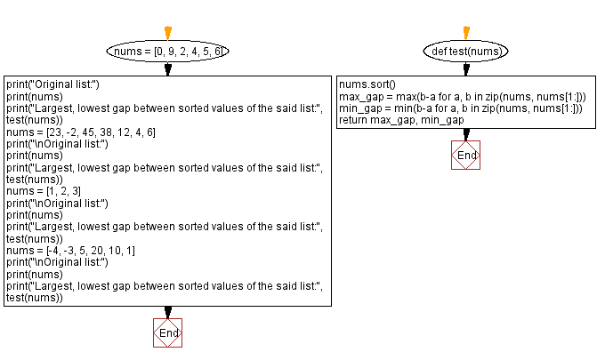 Flowchart: Largest, lowest gap between sorted values of a list.