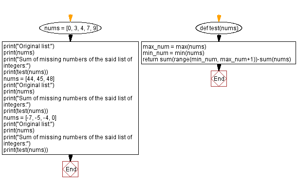 Flowchart: Sum of missing numbers of a list of integers.