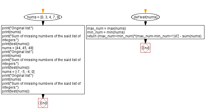 Flowchart: Sum of missing numbers of a list of integers.