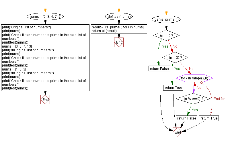 Flowchart: Check if each number is prime in a list of numbers.