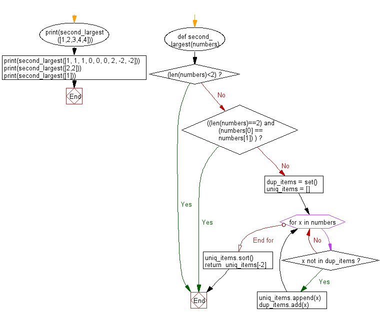 Flowchart: Find the second largest number in a list