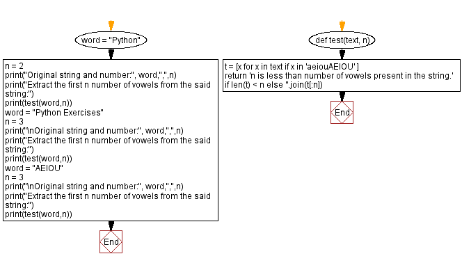 Flowchart: Extract the first n number of vowels from a string.