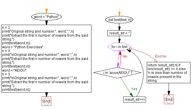 Flowchart: Extract the first n number of vowels from a string.