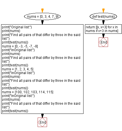 Flowchart: Find all pairs of that differ by three in a list.