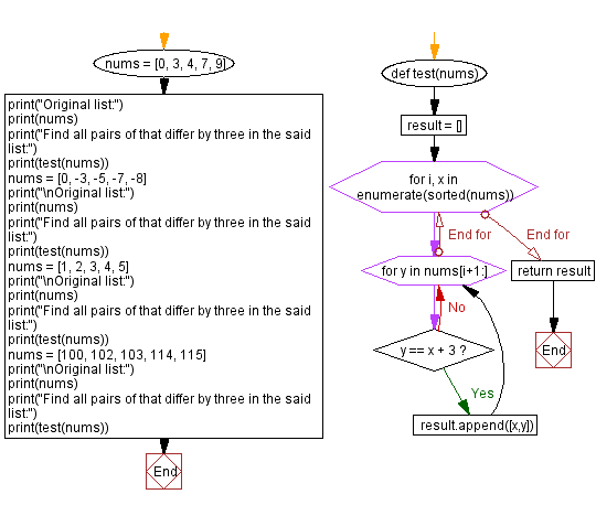 Flowchart: Find all pairs of that differ by three in a list.