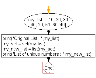 Flowchart: Get unique values from a list