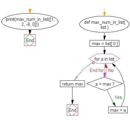 Flowchart: Get the largest number from a list