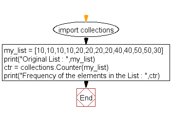 Flowchart: Get the frequency of the elements in a list