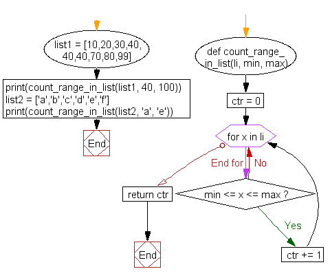 Flowchart: Count the number of elements in a list within a specified range