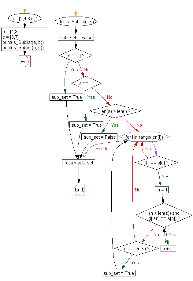 Flowchart: Check whether a list contains a sublist