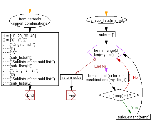 Flowchart: Generate all sublists of a list