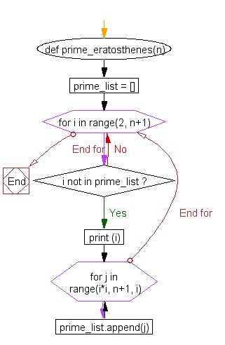 Flowchart: Sieve of Eratosthenes method, for computing prime numbers