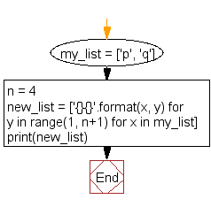 Flowchart: Create a list by concatenating a given list which range goes from 1 to n