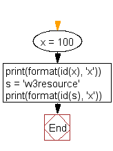 Flowchart: Get variable unique identification number or string