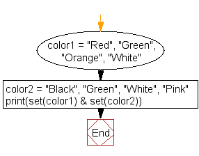 Flowchart: Find common items from two lists