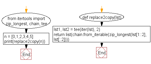 Flowchart: Change the position of every n-th value with the (n+1)th in a list