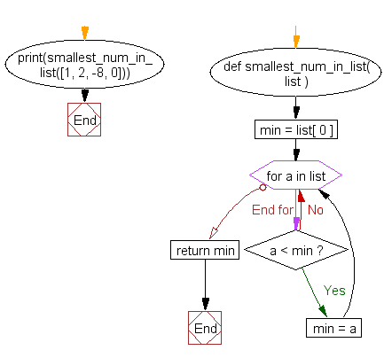 Flowchart: Get the smallest number from a list