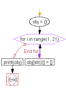 Flowchart: Create multiple lists