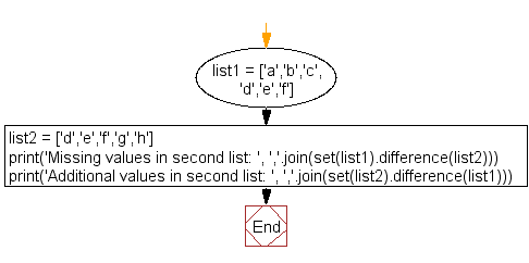Flowchart: Find missing and additional values in two lists
