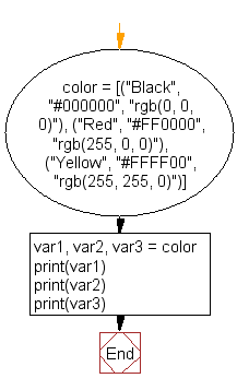 Flowchart: Split a list into different variables