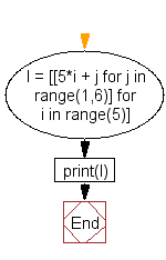 Flowchart: Generate groups of five consecutive numbers in a list