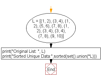 Flowchart: Convert a pair of values into a sorted unique array