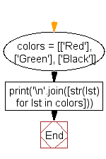 Flowchart: Print a nested lists using the print() function
