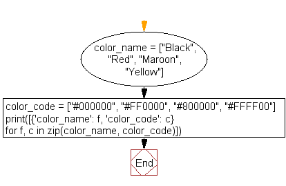 Flowchart: Convert list to list of dictionaries