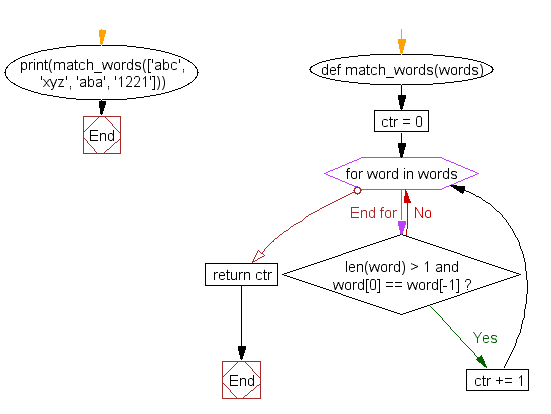 Flowchart: Count the number of strings where the string length is 2 or more and the first and last character are same from a given list of strings