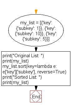 Flowchart: Sort a list of nested dictionaries