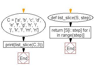 Flowchart: Split a list every Nth element