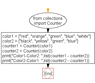 Flowchart: Compute the difference between two lists