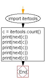 Flowchart: Create a list with infinite elements