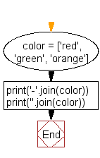 Flowchart: Concatenate elements of a list