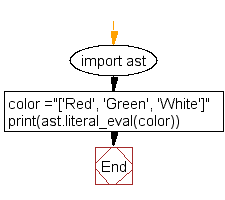 Flowchart: Convert a string to a list