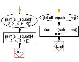 Flowchart: Check whether all items of a list is equal to a given string
