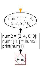 Flowchart: Replace the last element in a list with another list