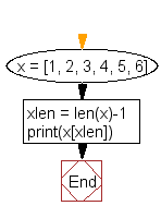 Flowchart: Check whether the n-th element exists in a given list