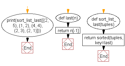 Flowchart: Get a list, sorted in increasing order by the last element in each tuple from a given list of non-empty tuples