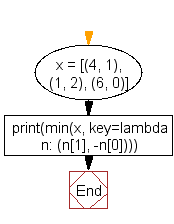 Flowchart: Find a tuple, the smallest second index value from a list of tuples