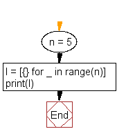 Flowchart: Create a list of empty dictionaries