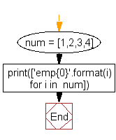 Flowchart: Insert a given string at the beginning of all items in a list