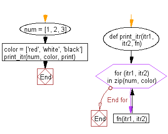 Flowchart: Iterate over two lists simultaneously