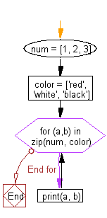 Flowchart: Iterate over two lists simultaneously