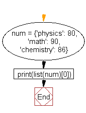 Flowchart: Access dictionary key’s element by index