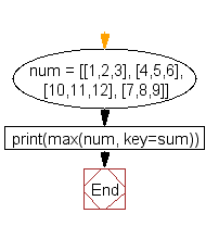 Flowchart: Find the list in a list of lists whose sum of elements is the highest