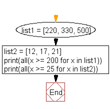 Flowchart: Find all the values in a list are greater than a specified number