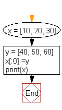 Flowchart: Extend a list without append