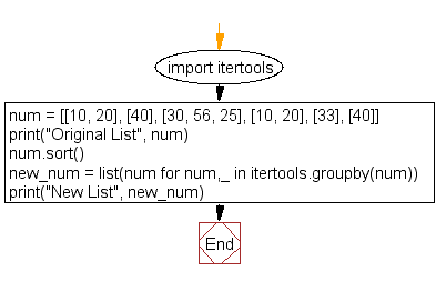 Flowchart: Remove duplicates from a list of lists